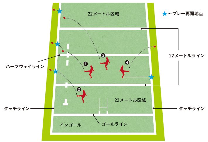 タッチキックで地域を獲得できるケースとできないケース